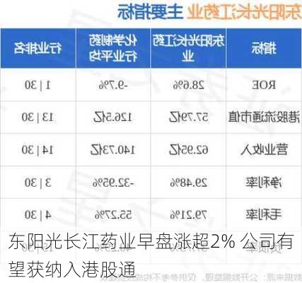 东阳光长江药业早盘涨超2% 公司有望获纳入港股通