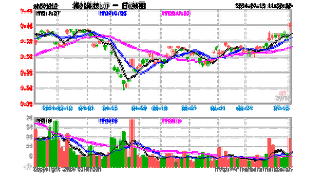 ARKG隔夜狂飙7.74%，海外科技LOF(501312)场内放量拉升7%！机构：美股小盘受益于