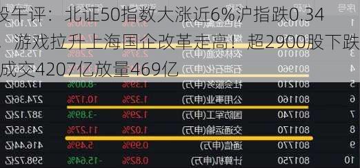 A股午评：北证50指数大涨近6%沪指跌0.34%，游戏拉升上海国企改革走高！超2900股下跌，成交4207亿放量469亿