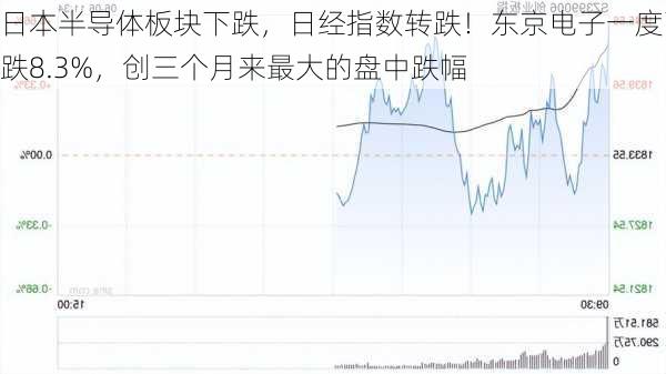 日本半导体板块下跌，日经指数转跌！东京电子一度下跌8.3%，创三个月来最大的盘中跌幅