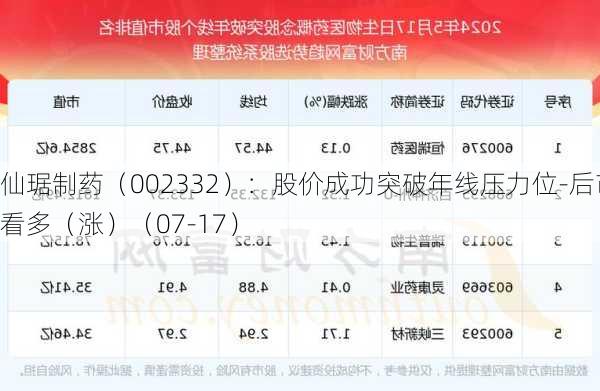 仙琚制药（002332）：股价成功突破年线压力位-后市看多（涨）（07-17）