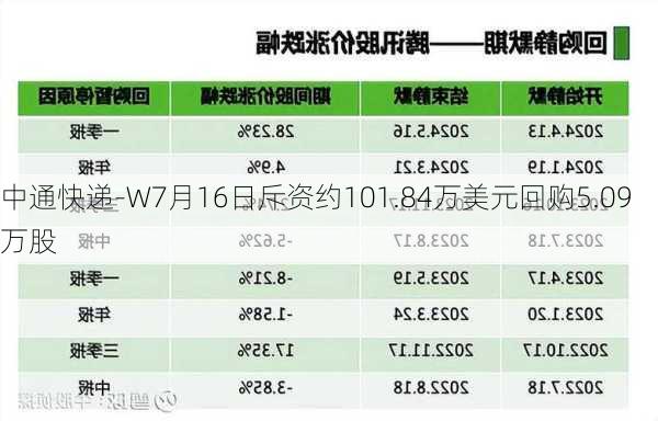 中通快递-W7月16日斥资约101.84万美元回购5.09万股