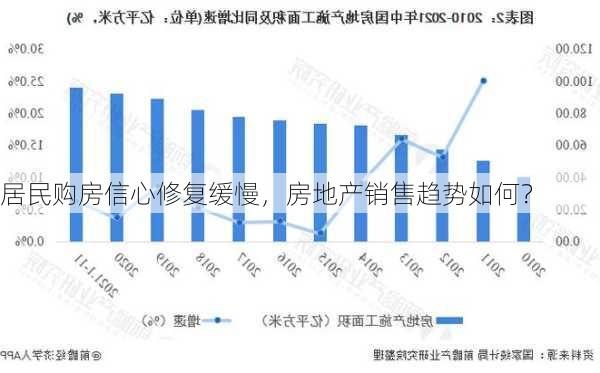 居民购房信心修复缓慢，房地产销售趋势如何？