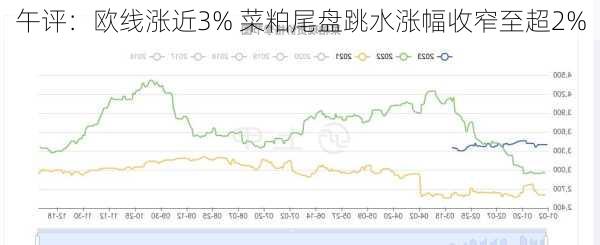 午评：欧线涨近3% 菜粕尾盘跳水涨幅收窄至超2%