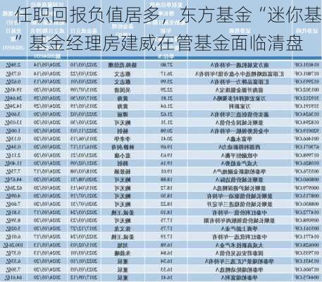 任职回报负值居多，东方基金“迷你基”基金经理房建威在管基金面临清盘