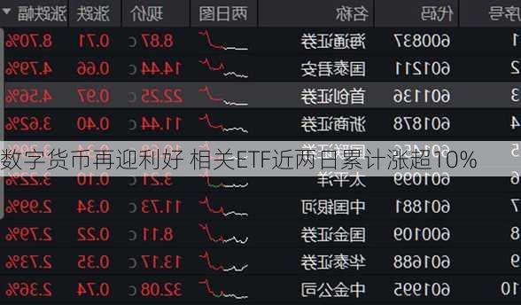 数字货币再迎利好 相关ETF近两日累计涨超10%