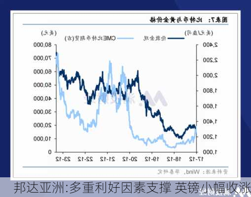 邦达亚洲:多重利好因素支撑 英镑小幅收涨