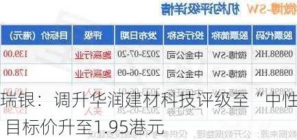 瑞银：调升华润建材科技评级至“中性” 目标价升至1.95港元