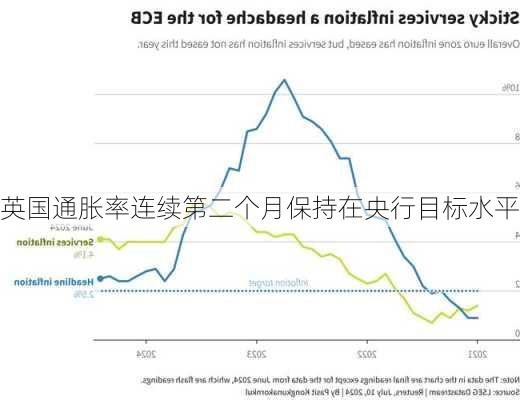 英国通胀率连续第二个月保持在央行目标水平