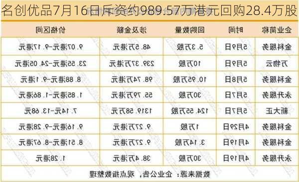 名创优品7月16日斥资约989.57万港元回购28.4万股