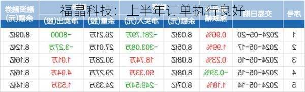 福晶科技：上半年订单执行良好