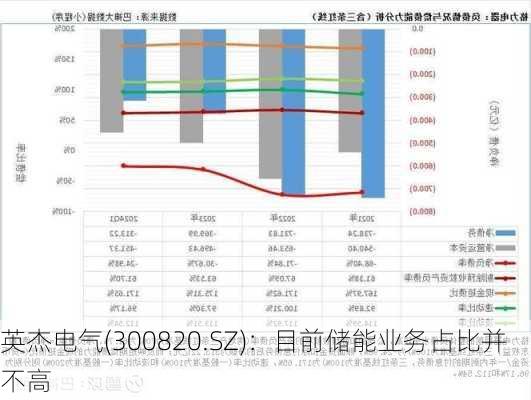 英杰电气(300820.SZ)：目前储能业务占比并不高