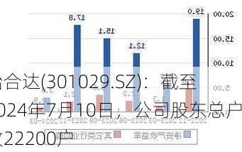 怡合达(301029.SZ)：截至2024年7月10日，公司股东总户数22200户