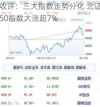 收评：三大指数走势分化 北证50指数大涨超7%