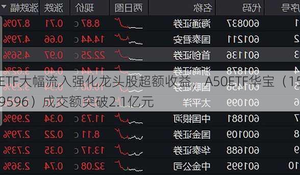 ETF大幅流入强化龙头股超额收益，A50ETF华宝（159596）成交额突破2.1亿元