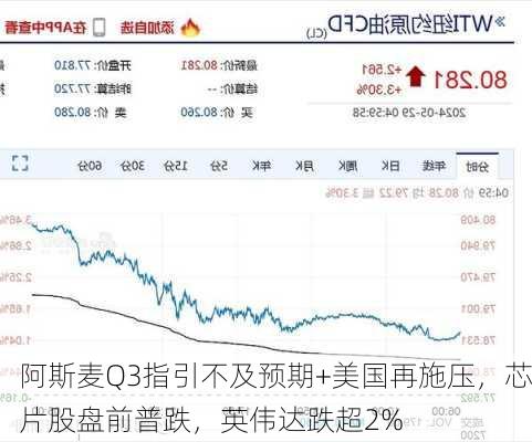 阿斯麦Q3指引不及预期+美国再施压，芯片股盘前普跌，英伟达跌超2%