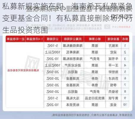 私募新规实施在即，海南希瓦私募紧急变更基金合同！有私募直接删除场外衍生品投资范围