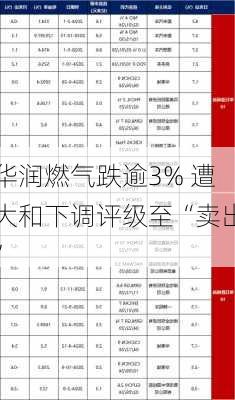 华润燃气跌逾3% 遭大和下调评级至“卖出”