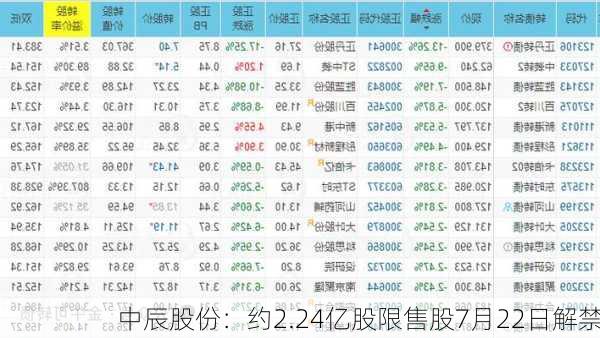 中辰股份：约2.24亿股限售股7月22日解禁