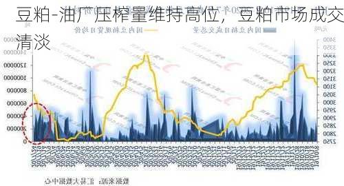 豆粕-油厂压榨量维持高位，豆粕市场成交清淡