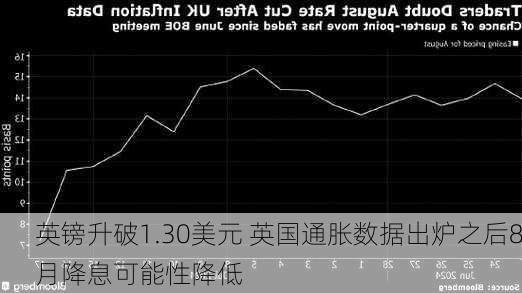 英镑升破1.30美元 英国通胀数据出炉之后8月降息可能性降低