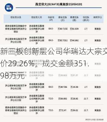 新三板创新层公司华瑞达大宗交易折价29.26%，成交金额351.98万元