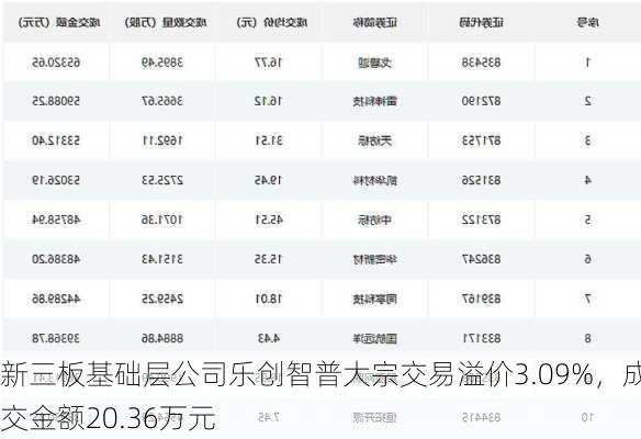 新三板基础层公司乐创智普大宗交易溢价3.09%，成交金额20.36万元