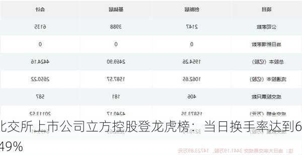 北交所上市公司立方控股登龙虎榜：当日换手率达到63.49%