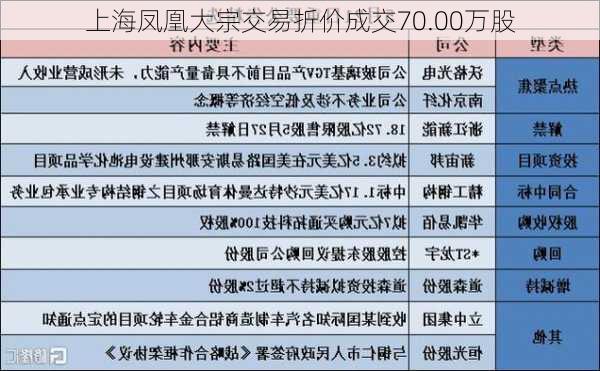 上海凤凰大宗交易折价成交70.00万股