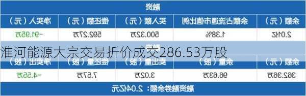 淮河能源大宗交易折价成交286.53万股