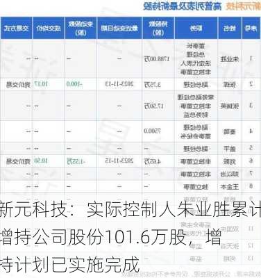 新元科技：实际控制人朱业胜累计增持公司股份101.6万股，增持计划已实施完成