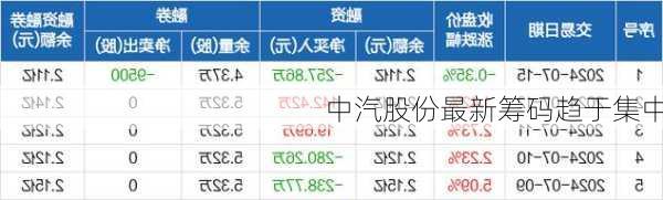 中汽股份最新筹码趋于集中