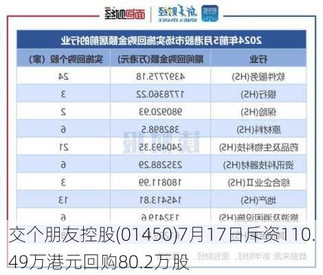 交个朋友控股(01450)7月17日斥资110.49万港元回购80.2万股