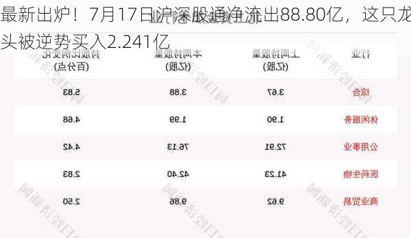 最新出炉！7月17日沪深股通净流出88.80亿，这只龙头被逆势买入2.241亿