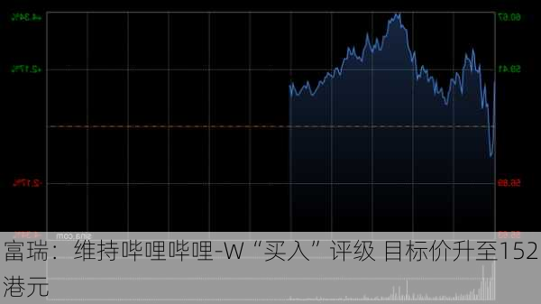 富瑞：维持哔哩哔哩-W“买入”评级 目标价升至152港元