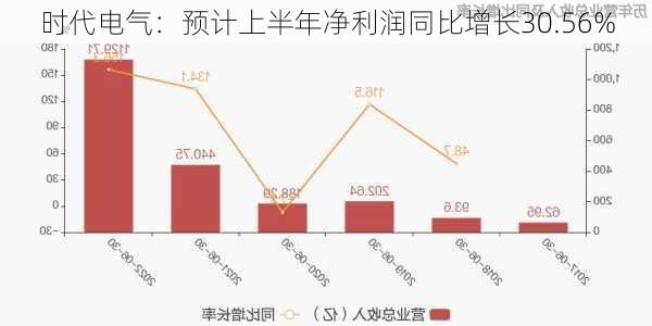 时代电气：预计上半年净利润同比增长30.56%