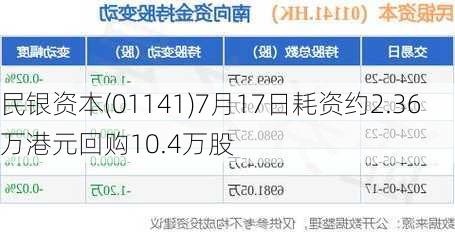 民银资本(01141)7月17日耗资约2.36万港元回购10.4万股