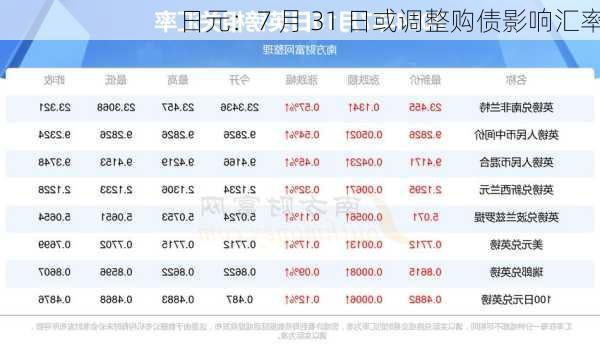 日元：7 月 31 日或调整购债影响汇率