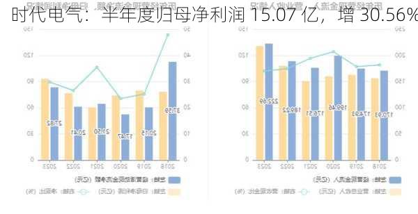 时代电气：半年度归母净利润 15.07 亿，增 30.56%