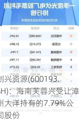 创兴资源(600193.SH)：海南芙蓉兴受让漳州大洋持有的7.79%公司股份