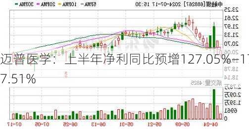 迈普医学：上半年净利同比预增127.05%―177.51%