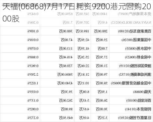 天福(06868)7月17日耗资9200港元回购2000股