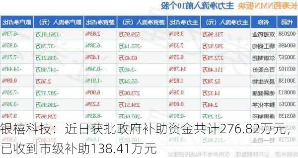 银禧科技：近日获批政府补助资金共计276.82万元，已收到市级补助138.41万元