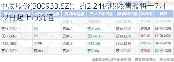 中辰股份(300933.SZ)：约2.24亿股限售股将于7月22日起上市流通