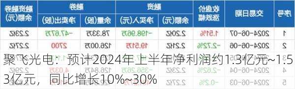 聚飞光电：预计2024年上半年净利润约1.3亿元~1.53亿元，同比增长10%~30%