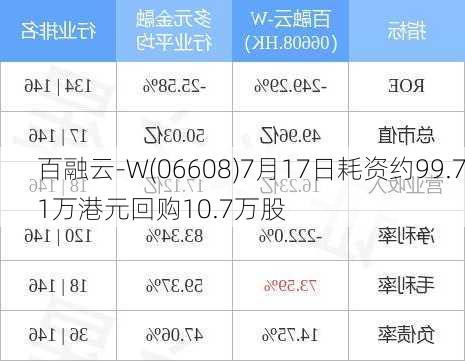 百融云-W(06608)7月17日耗资约99.71万港元回购10.7万股