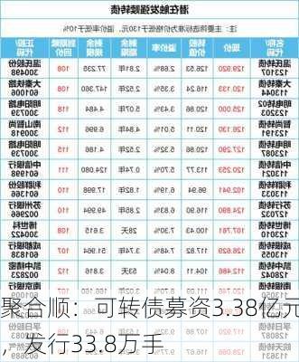 聚合顺：可转债募资3.38亿元，发行33.8万手