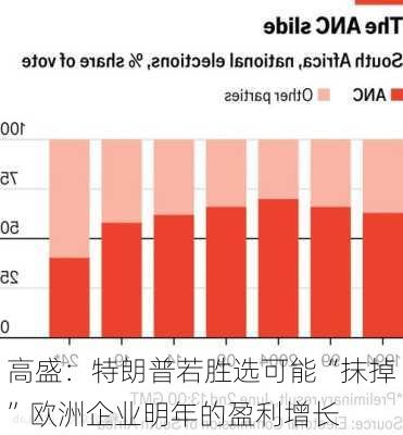 高盛：特朗普若胜选可能“抹掉”欧洲企业明年的盈利增长