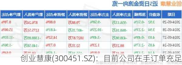 创业慧康(300451.SZ)：目前公司在手订单充足