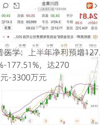 迈普医学：上半年净利预增127.05%-177.51%，达2700万元-3300万元